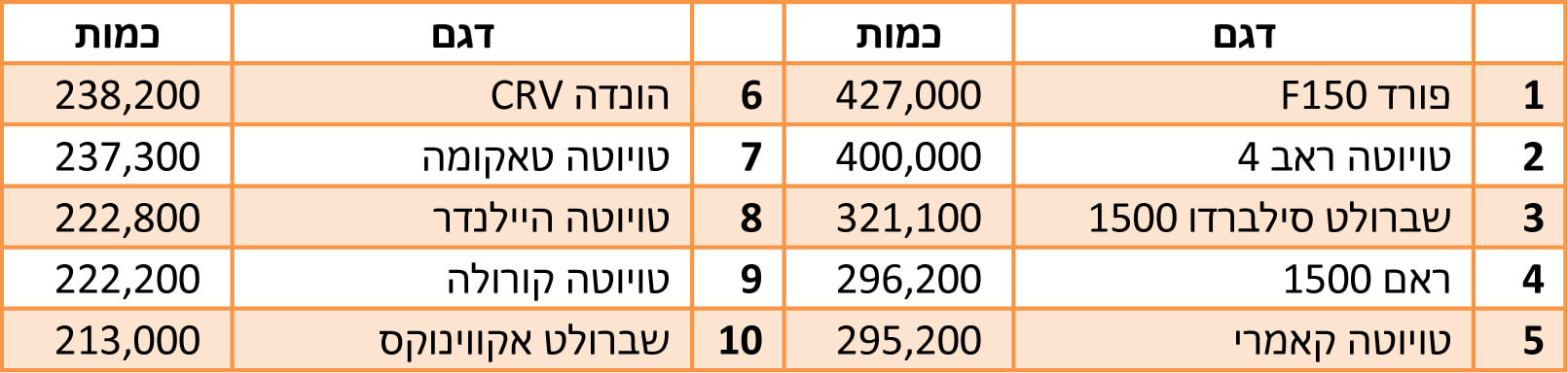 טבלת סיכום מכירות 2022 - ארה טבלת סיכום מכירות 2022 - ארה